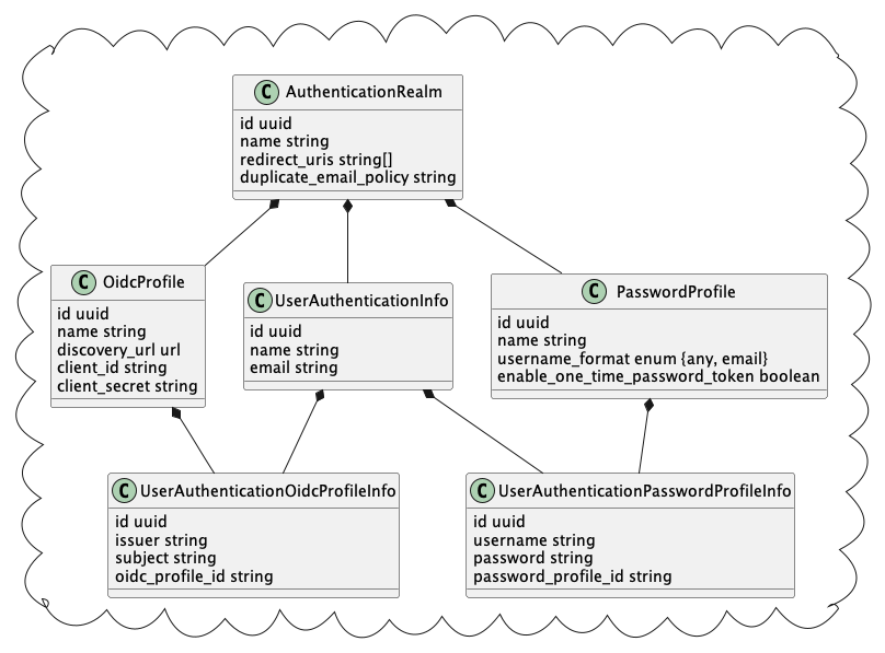 authentication realm